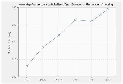 La Boissière-d'Ans : Evolution of the number of housing